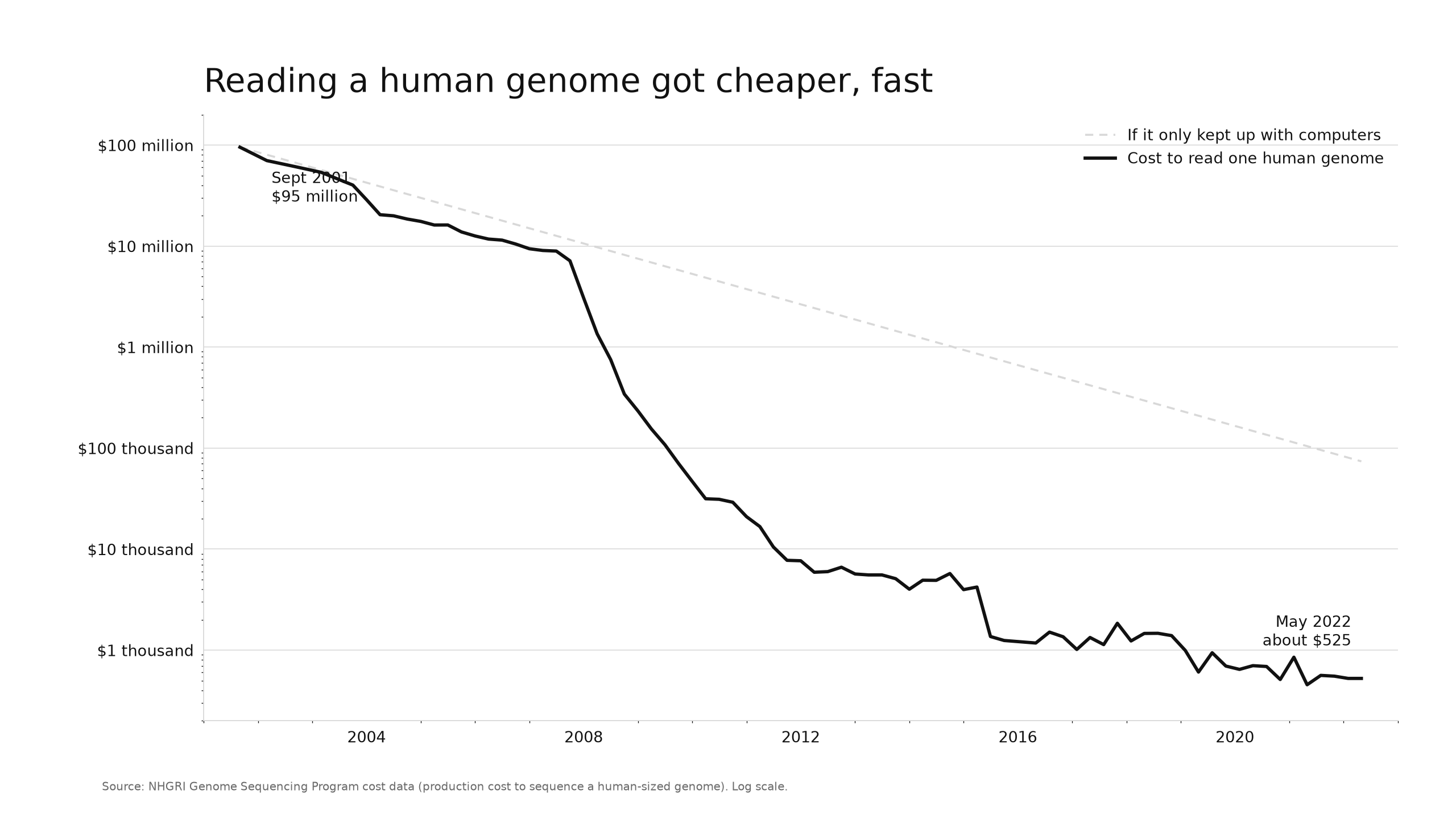 Line chart of human genome sequencing cost falling from about 95 million dollars in 2001 to about 525 dollars in 2022, versus a slower computer-cost path